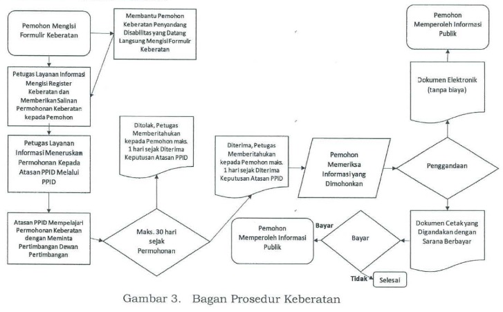 Prosedur Keberatan Informasi