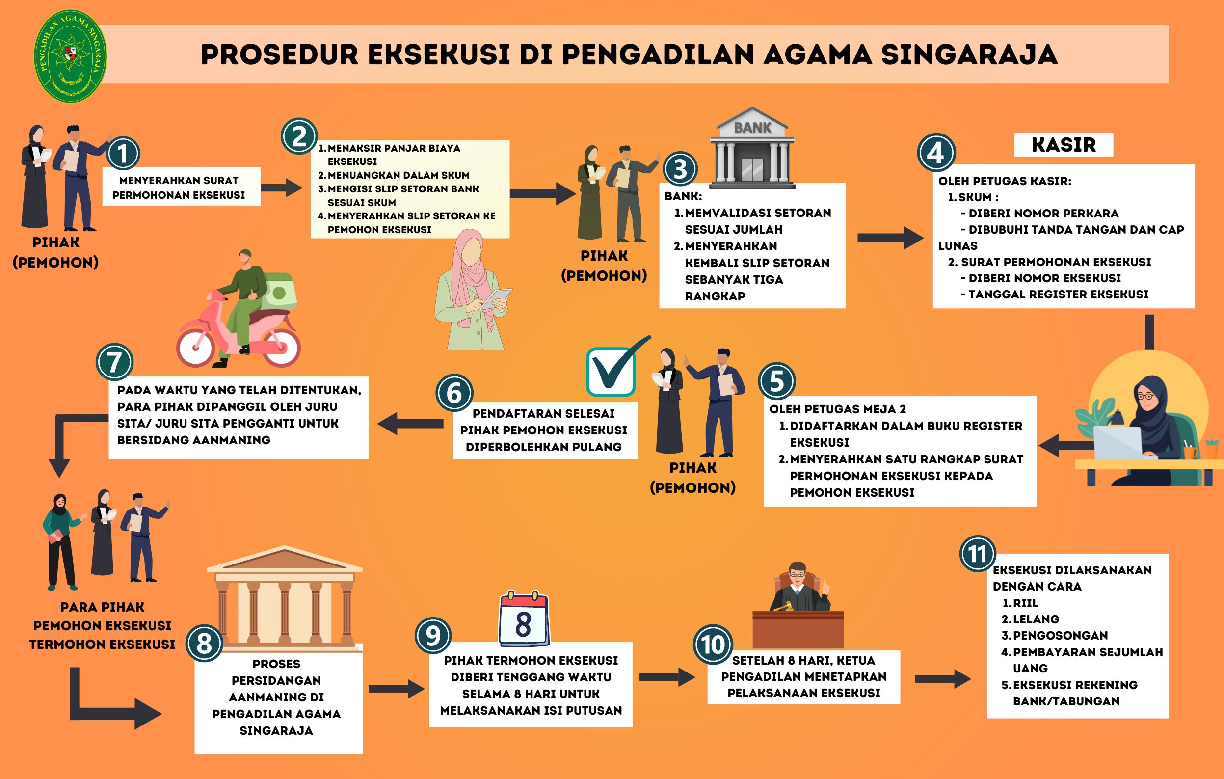 prosedur eksekusi